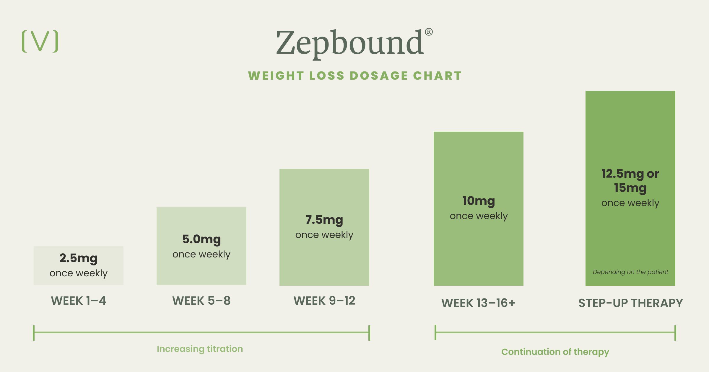 Zepbound® dosage chart for weight loss showing weekly titration from 2.5mg to 15mg