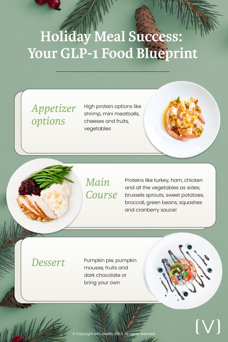 An infographic featuring holiday meal ideas for a GLP-1 meal plan, including high-protein appetizers, turkey and vegetable mains, and healthy desserts like pumpkin pie and fruit.