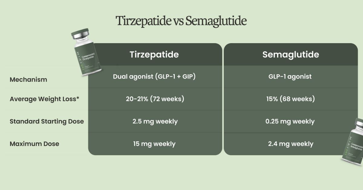 Tirzepatide vs semaglutide side-by-side comparison of mechanism, average weight loss, and dosing information
